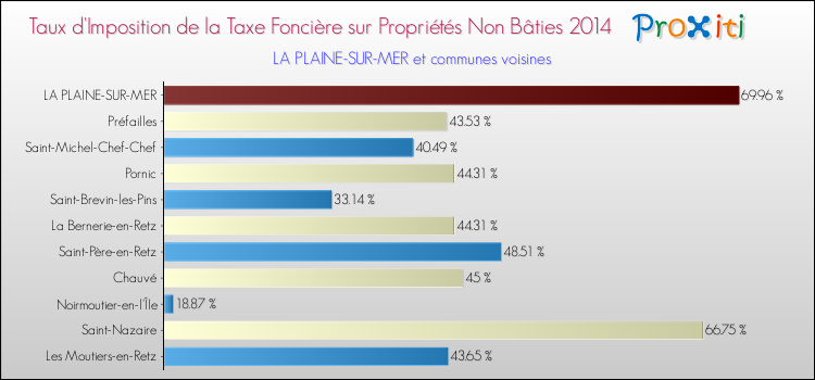 Taux d'imposition de la taxe foncière sur les immeubles et terrains non batis 2014 pour LA PLAINE-SUR-MER et les communes proches Comparaison des taux d'imposition de la taxe foncière sur les immeubles et terrains non batis 2014 pour LA PLAINE-SUR-MER et les communes voisines