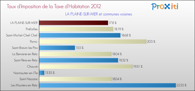 Taux d'imposition de la taxe d'habitation 2012 pour LA PLAINE-SUR-MER et les communes proches Comparaison des taux d'imposition de la taxe d'habitation 2012 pour LA PLAINE-SUR-MER et les communes voisines