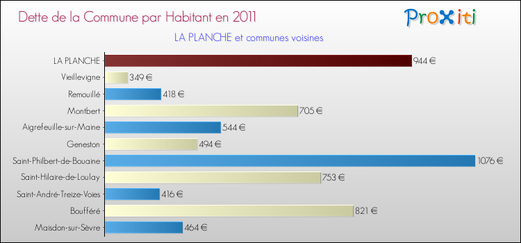 Dette par habitant de la commune en 2011 pour LA PLANCHE et les communes proches Comparaison de la dette par habitant de la commune en 2011 pour LA PLANCHE et les communes voisines