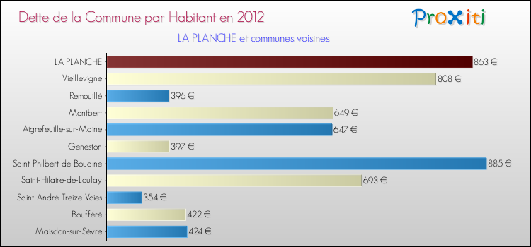 Dette par habitant de la commune en 2012 pour LA PLANCHE et les communes proches Comparaison de la dette par habitant de la commune en 2012 pour LA PLANCHE et les communes voisines