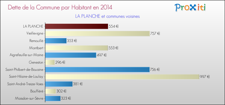 Dette par habitant de la commune en 2014 pour LA PLANCHE et les communes proches Comparaison de la dette par habitant de la commune en 2014 pour LA PLANCHE et les communes voisines