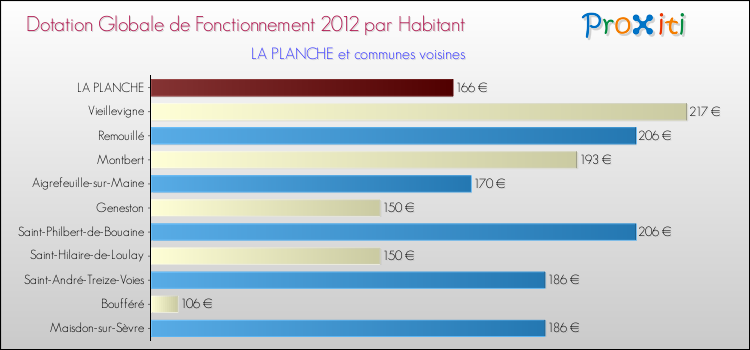 Montant des dotations globales de fonctionnement DGF par Habitant pour LA PLANCHE et les communes proches Comparaison des des dotations globales de fonctionnement DGF par habitant pour LA PLANCHE et les communes voisines