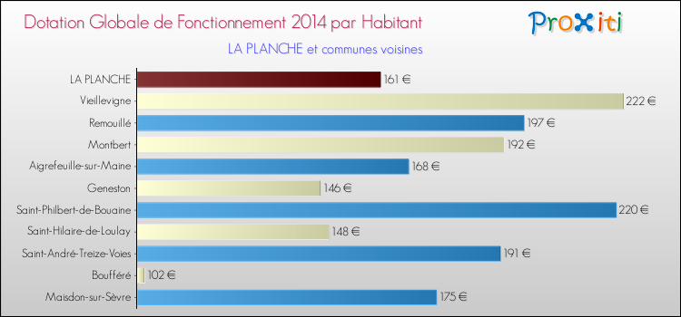 Montant des dotations globales de fonctionnement DGF par Habitant pour LA PLANCHE et les communes proches en 2014. Comparaison des des dotations globales de fonctionnement DGF par habitant pour LA PLANCHE et les communes voisines en 2014.