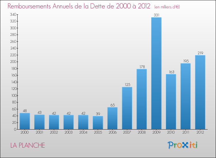 Evolution de l'annuité de la dette pour la commune de LA PLANCHE de 2000 à 2012 Annuités de la dette pour LA PLANCHE de 2000 à 2012