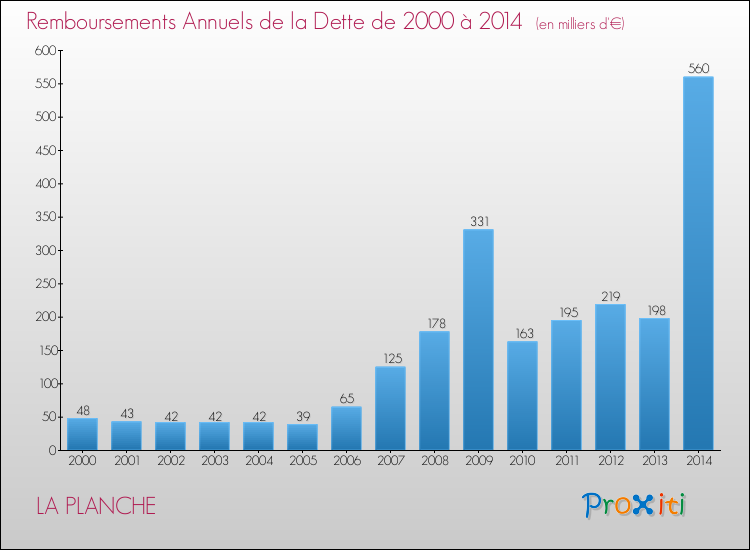 Evolution de l'annuité de la dette pour la commune de LA PLANCHE de 2000 à 2014 Annuités de la dette pour LA PLANCHE de 2000 à 2014