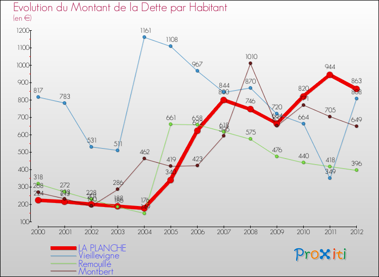 Evolution de la dette par habitant pour la commune de LA PLANCHE et les communes proches de 2000 à 2012 Comparaison de la dette par habitant pour LA PLANCHE et les communes voisines de 2000 à 2012