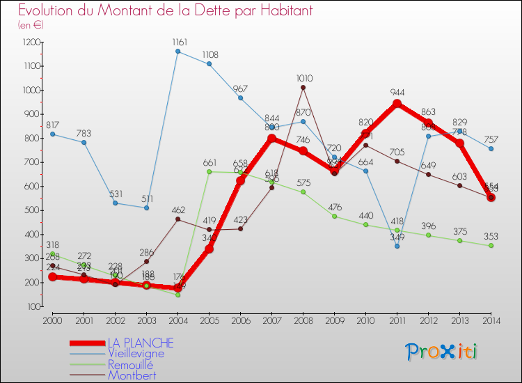 Evolution de la dette par habitant pour la commune de LA PLANCHE et les communes proches de 2000 à 2014 Comparaison de la dette par habitant pour LA PLANCHE et les communes voisines de 2000 à 2014