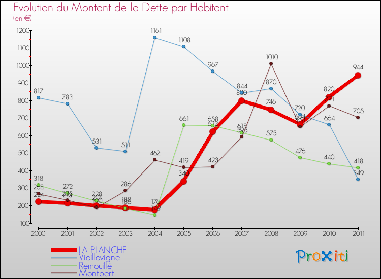 Evolution de la dette par habitant pour la commune de LA PLANCHE et les communes proches Comparaison de la dette par habitant pour LA PLANCHE et les communes voisines