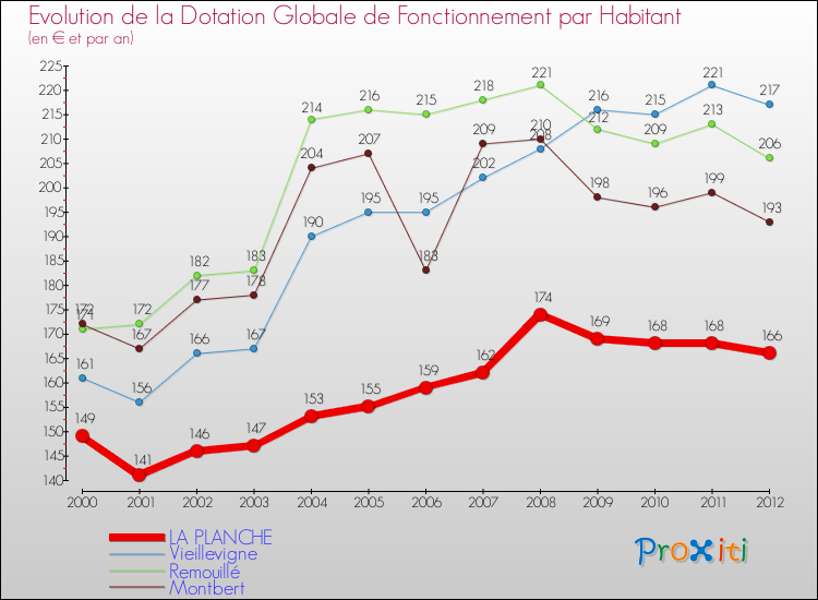 Evolution et montant de la dotation globale de fonctionnement par Habitant pour LA PLANCHE et les communes proches Comparaison des dotations globales de fonctionnement par habitant pour LA PLANCHE et les communes voisines