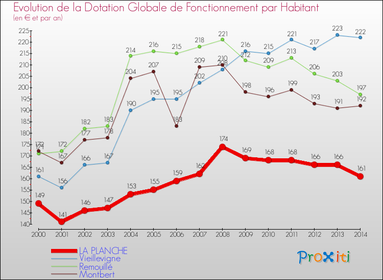 Evolution et montant de la dotation globale de fonctionnement par Habitant pour LA PLANCHE et les communes proches de 2000 à 2014. Comparaison des dotations globales de fonctionnement par habitant pour LA PLANCHE et les communes voisines de 2000 à 2014.