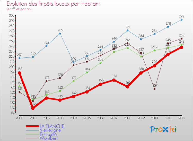 Evolution et montant des impôts locaux par Habitant pour LA PLANCHE et les communes proches Comparaison des impôts locaux par habitant pour LA PLANCHE et les communes voisines
