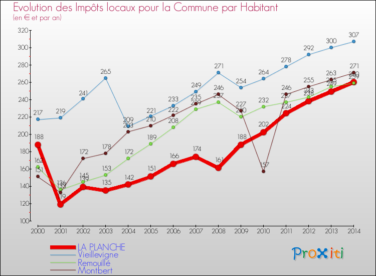 Evolution et montant des impôts locaux par Habitant pour LA PLANCHE et les communes proches de 2000 à 2014 Comparaison des impôts locaux par habitant pour LA PLANCHE et les communes voisines de 2000 à 2014
