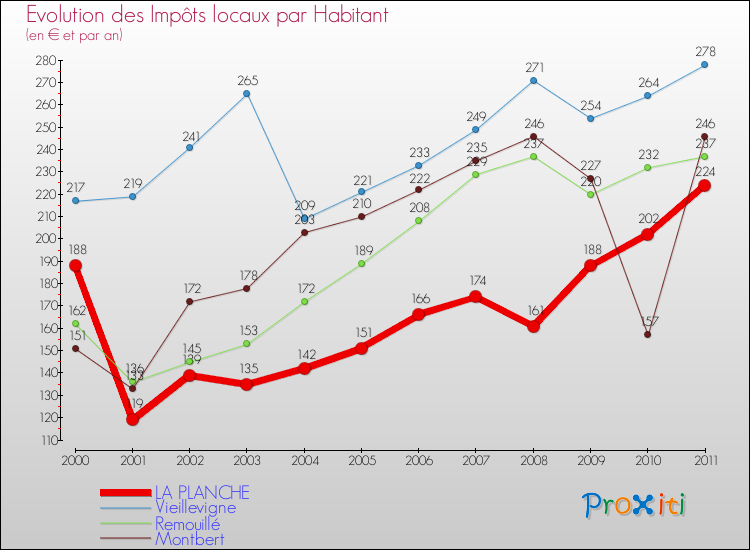 Evolution et montant des impôts locaux par Habitant pour LA PLANCHE et les communes proches Comparaison des impôts locaux par habitant pour LA PLANCHE et les communes voisines
