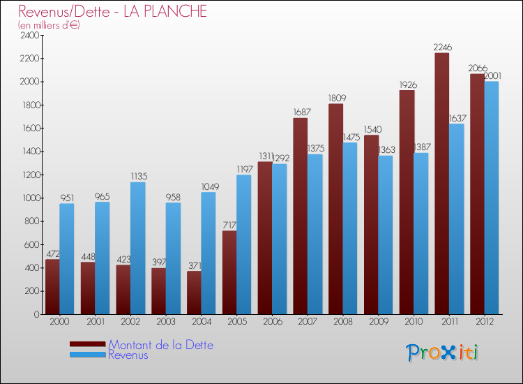 Evolution comparée de la dette et des revenus pour la commune de LA PLANCHE de 2000 à 2012 Comparaison de la dette et des revenus pour LA PLANCHE de 2000 à 2012
