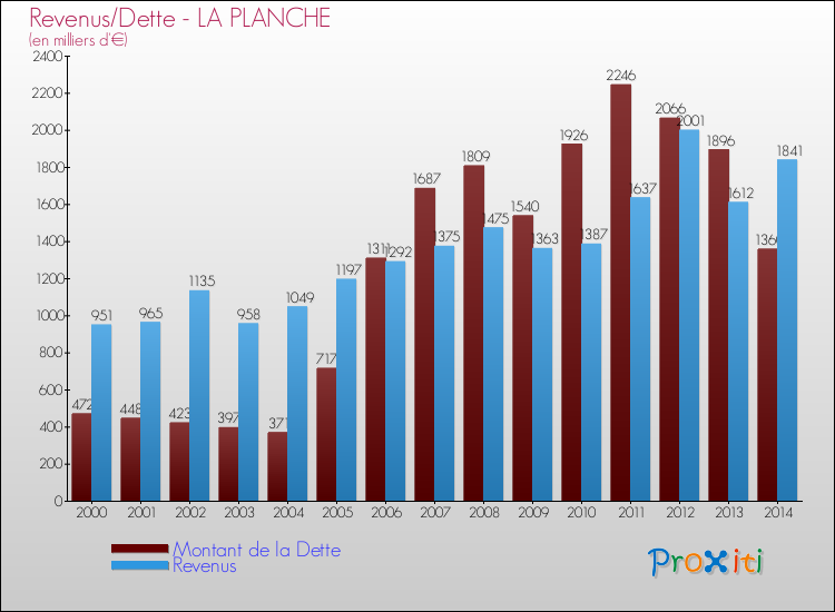 Evolution comparée de la dette et des revenus pour la commune de LA PLANCHE de 2000 à 2014 Comparaison de la dette et des revenus pour LA PLANCHE de 2000 à 2014