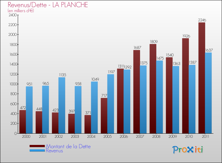 Evolution comparée de la dette et des revenus pour la commune de LA PLANCHE de 2000 à 2011 Comparaison de la dette et des revenus pour LA PLANCHE de 2000 à 2011