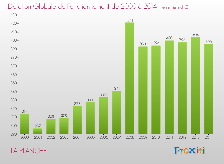 Evolution du montant de la Dotation Globale de Fonctionnement pour la commune de LA PLANCHE de 2000 à 2014 Evolution du montant de la Dotation Globale de Fonctionnement pour LA PLANCHE de 2000 à 2014