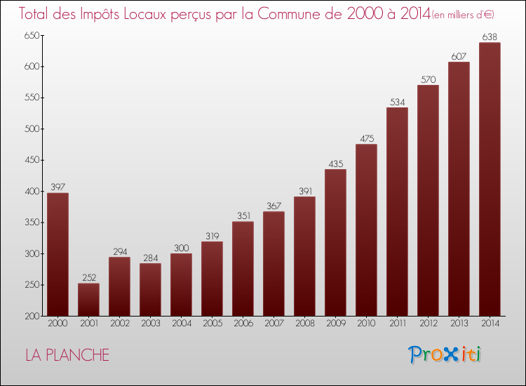 Evolution des Impôts Locaux pour la commune de LA PLANCHE de 2000 à 2014 Evolution des Impôts Locaux pour LA PLANCHE de 2000 à 2014