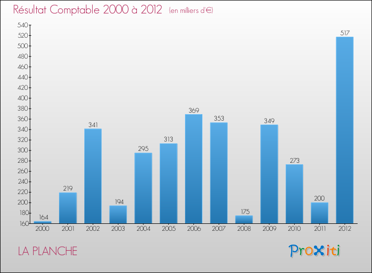 Evolution du résultat comptable pour la commune de LA PLANCHE de 2000 à 2012 Evolution du résultat comptable pour LA PLANCHE de 2000 à 2012