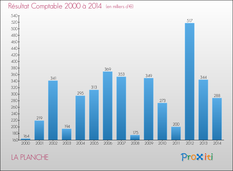 Evolution du résultat comptable pour la commune de LA PLANCHE de 2000 à 2014 Evolution du résultat comptable pour LA PLANCHE de 2000 à 2014