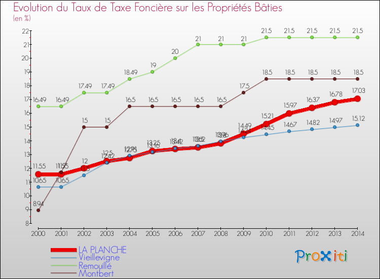 Evolution du taux de la taxe foncière sur le bati pour LA PLANCHE et les communes proches de 2000 à 2014 Comparaison des taux de taxe foncière sur le bati pour LA PLANCHE et les communes voisines de 2000 à 2014