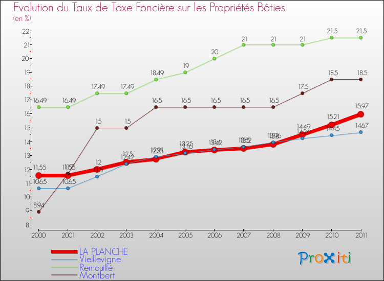 Evolution du taux de la taxe foncière sur le bati pour LA PLANCHE et les communes proches Comparaison des taux de taxe foncière sur le bati pour LA PLANCHE et les communes voisines