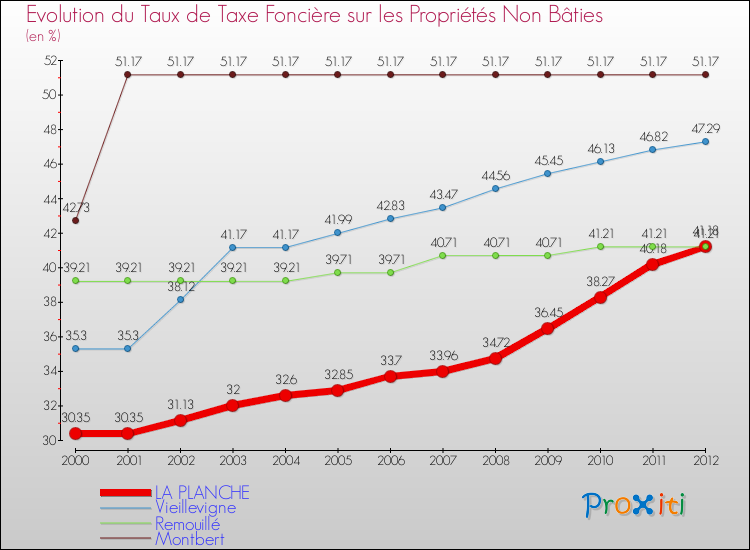 Evolution du taux de la taxe foncière sur les immeubles et terrains non batis pour LA PLANCHE et les communes proches de 2000 à 2012 Comparaison des taux de la taxe foncière sur les immeubles et terrains non batis pour LA PLANCHE et les communes voisines de 2000 à 2012