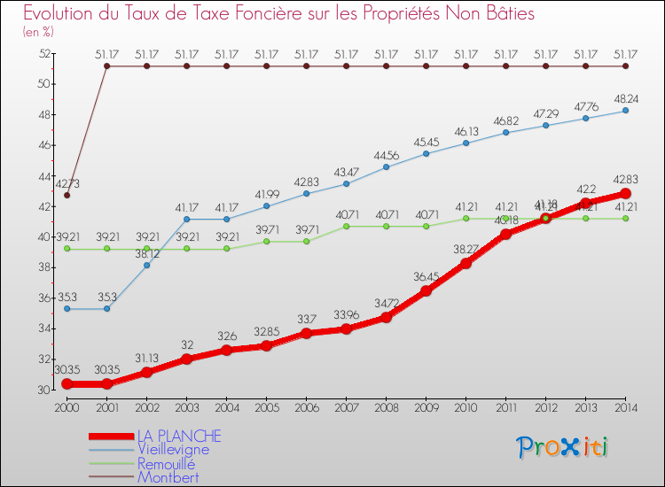 Evolution du taux de la taxe foncière sur les immeubles et terrains non batis pour LA PLANCHE et les communes proches de 2000 à 2014 Comparaison des taux de la taxe foncière sur les immeubles et terrains non batis pour LA PLANCHE et les communes voisines de 2000 à 2014