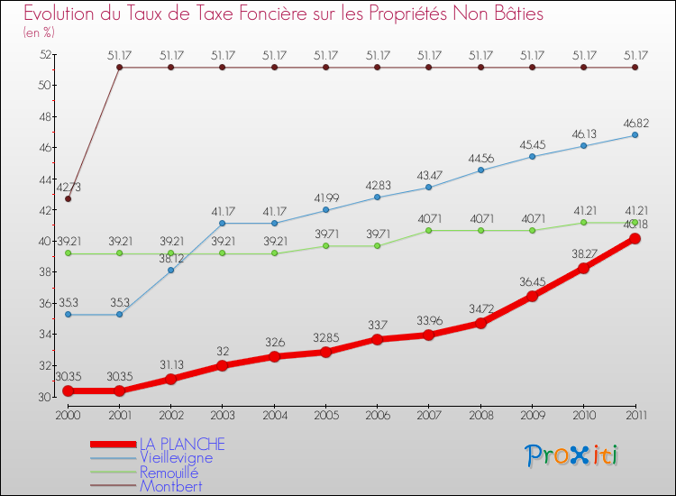 Evolution du taux de la taxe foncière sur les immeubles et terrains non batis pour LA PLANCHE et les communes proches Comparaison des taux de la taxe foncière sur les immeubles et terrains non batis pour LA PLANCHE et les communes voisines
