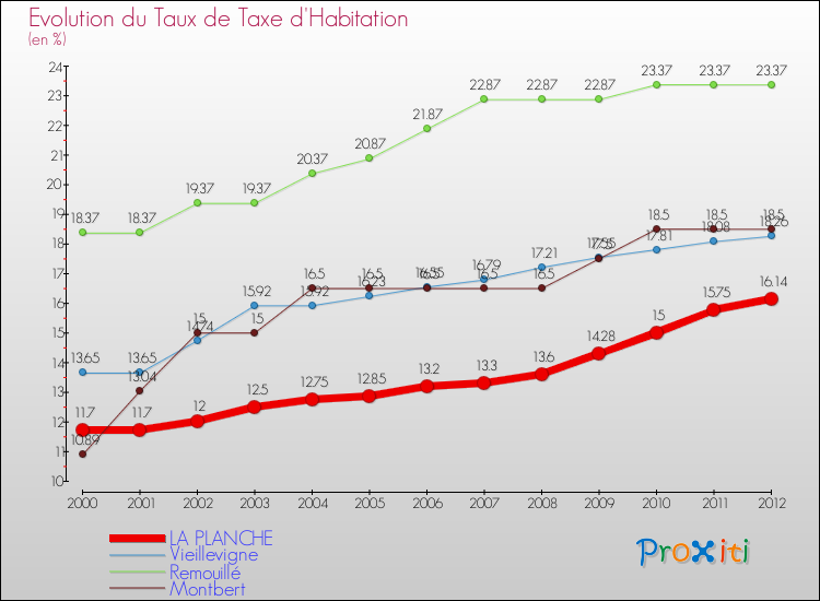 Evolution du taux de la taxe d'habitation pour LA PLANCHE et les communes proches Comparaison des taux de la taxe d'habitation pour LA PLANCHE et les communes voisines