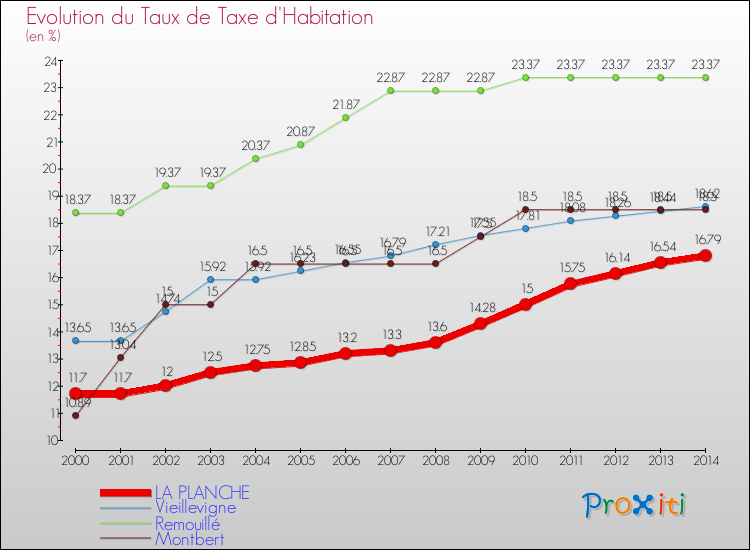 Evolution du taux de la taxe d'habitation pour LA PLANCHE et les communes proches de 2000 à 2014 Comparaison des taux de la taxe d'habitation pour LA PLANCHE et les communes voisines de 2000 à 2014