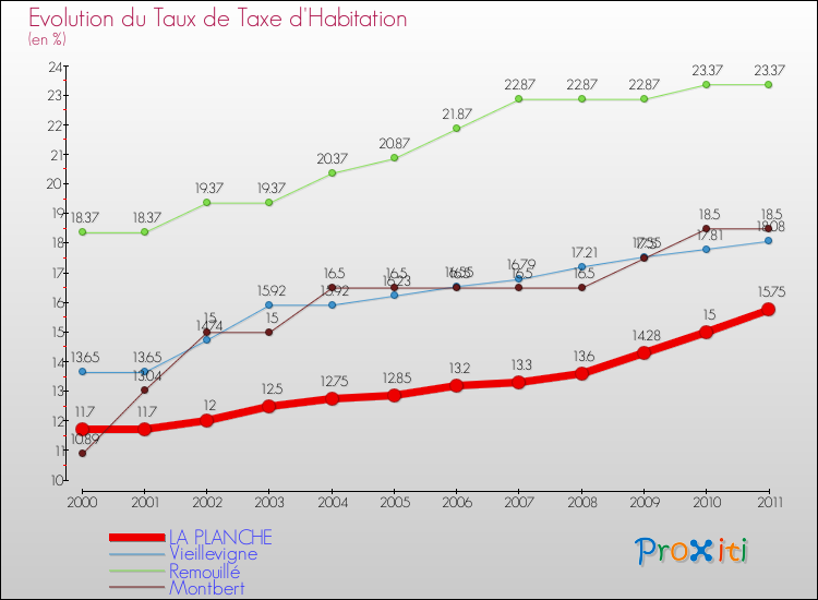 Evolution du taux de la taxe d'habitation pour LA PLANCHE et les communes proches Comparaison des taux de la taxe d'habitation pour LA PLANCHE et les communes voisines