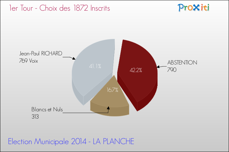 Résultats par rapport aux inscrits au 1er Tour des Elections Municipales 2014 de la commune de LA PLANCHE Elections Municipales 2014 - Résultats par rapport aux inscrits au 1er Tour pour la commune de LA PLANCHE
