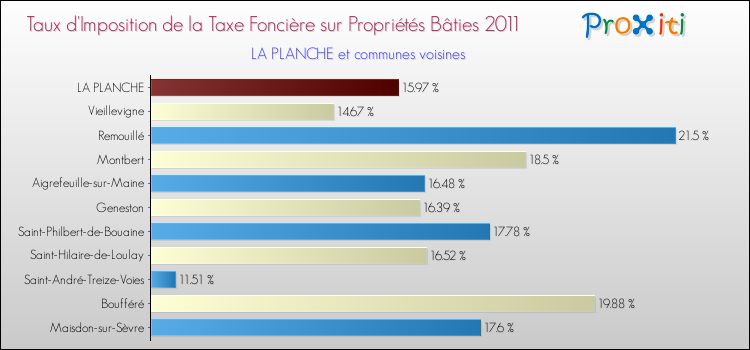 Taux d'imposition de la taxe foncière sur le bati 2011 pour LA PLANCHE et les communes proches Comparaison des taux d'imposition de la taxe foncière sur le bati 2011 pour LA PLANCHE et les communes voisines