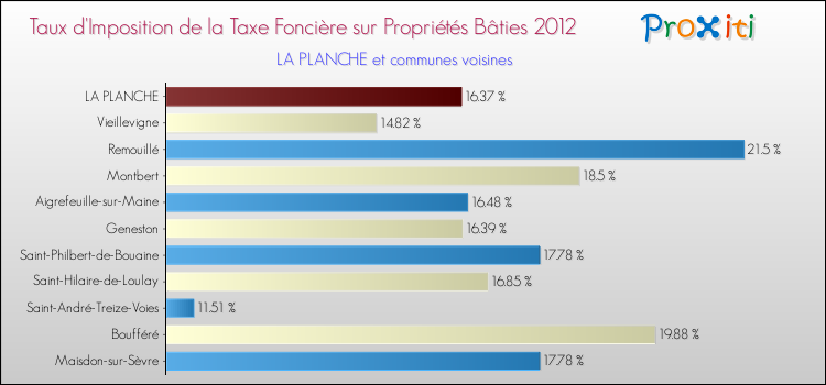 Taux d'imposition de la taxe foncière sur le bati 2012 pour LA PLANCHE et les communes proches Comparaison des taux d'imposition de la taxe foncière sur le bati 2012 pour LA PLANCHE et les communes voisines