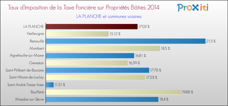Taux d'imposition de la taxe foncière sur le bati 2014 pour LA PLANCHE et les communes proches Comparaison des taux d'imposition de la taxe foncière sur le bati 2014 pour LA PLANCHE et les communes voisines