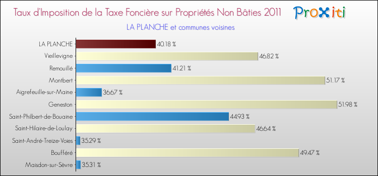 Taux d'imposition de la taxe foncière sur les immeubles et terrains non batis 2011 pour LA PLANCHE et les communes proches Comparaison des taux d'imposition de la taxe foncière sur les immeubles et terrains non batis 2011 pour LA PLANCHE et les communes voisines