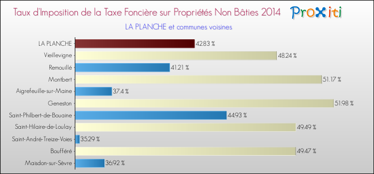 Taux d'imposition de la taxe foncière sur les immeubles et terrains non batis 2014 pour LA PLANCHE et les communes proches Comparaison des taux d'imposition de la taxe foncière sur les immeubles et terrains non batis 2014 pour LA PLANCHE et les communes voisines