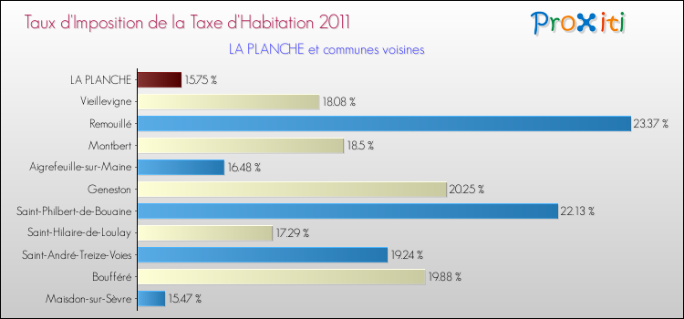 Taux d'imposition de la taxe d'habitation 2011 pour LA PLANCHE et les communes proches Comparaison des taux d'imposition de la taxe d'habitation 2011 pour LA PLANCHE et les communes voisines