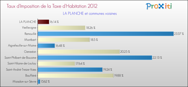 Taux d'imposition de la taxe d'habitation 2012 pour LA PLANCHE et les communes proches Comparaison des taux d'imposition de la taxe d'habitation 2012 pour LA PLANCHE et les communes voisines