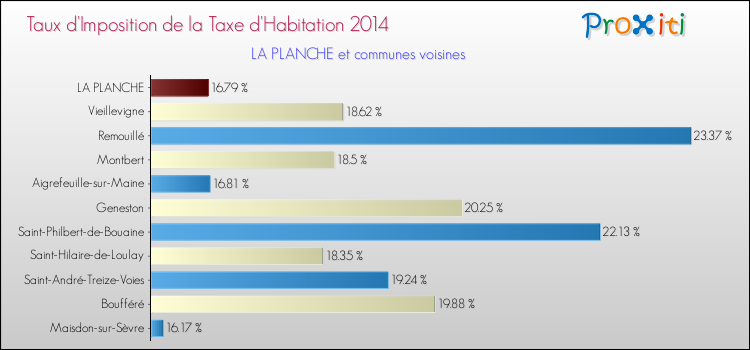 Taux d'imposition de la taxe d'habitation 2014 pour LA PLANCHE et les communes proches Comparaison des taux d'imposition de la taxe d'habitation 2014 pour LA PLANCHE et les communes voisines