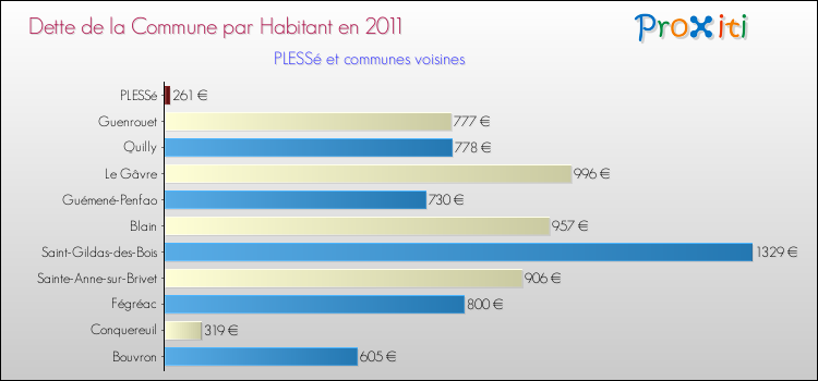 Dette par habitant de la commune en 2011 pour PLESSé et les communes proches Comparaison de la dette par habitant de la commune en 2011 pour PLESSé et les communes voisines