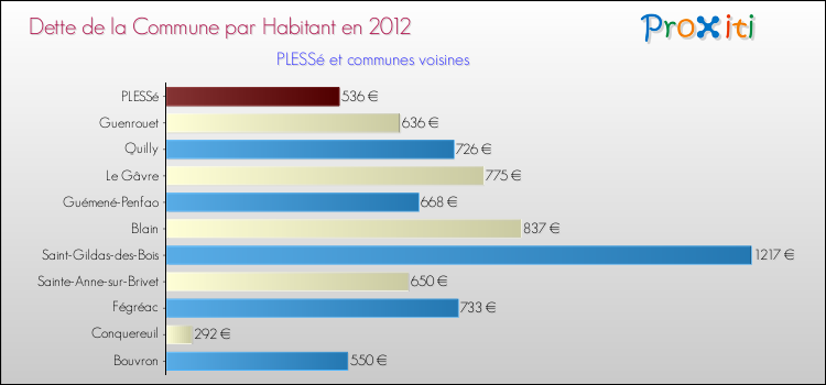 Dette par habitant de la commune en 2012 pour PLESSé et les communes proches Comparaison de la dette par habitant de la commune en 2012 pour PLESSé et les communes voisines