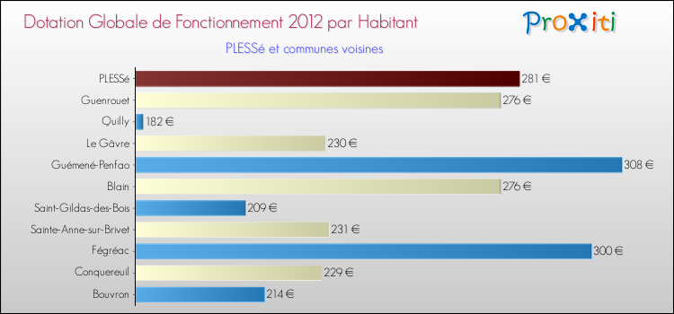 Montant des dotations globales de fonctionnement DGF par Habitant pour PLESSé et les communes proches Comparaison des des dotations globales de fonctionnement DGF par habitant pour PLESSé et les communes voisines