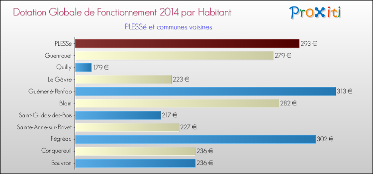 Montant des dotations globales de fonctionnement DGF par Habitant pour PLESSé et les communes proches en 2014. Comparaison des des dotations globales de fonctionnement DGF par habitant pour PLESSé et les communes voisines en 2014.