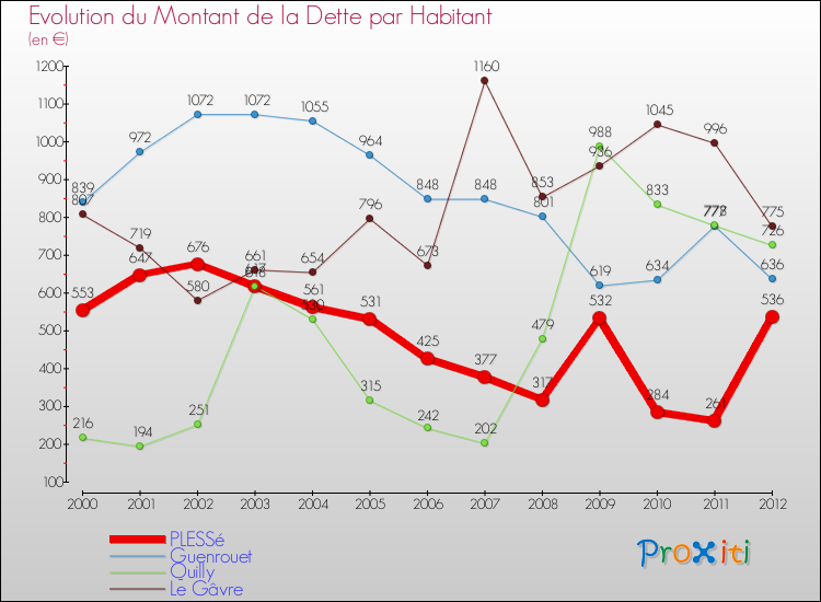 Evolution de la dette par habitant pour la commune de PLESSé et les communes proches de 2000 à 2012 Comparaison de la dette par habitant pour PLESSé et les communes voisines de 2000 à 2012