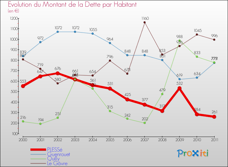 Evolution de la dette par habitant pour la commune de PLESSé et les communes proches Comparaison de la dette par habitant pour PLESSé et les communes voisines