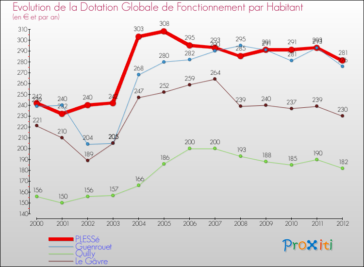 Evolution et montant de la dotation globale de fonctionnement par Habitant pour PLESSé et les communes proches Comparaison des dotations globales de fonctionnement par habitant pour PLESSé et les communes voisines