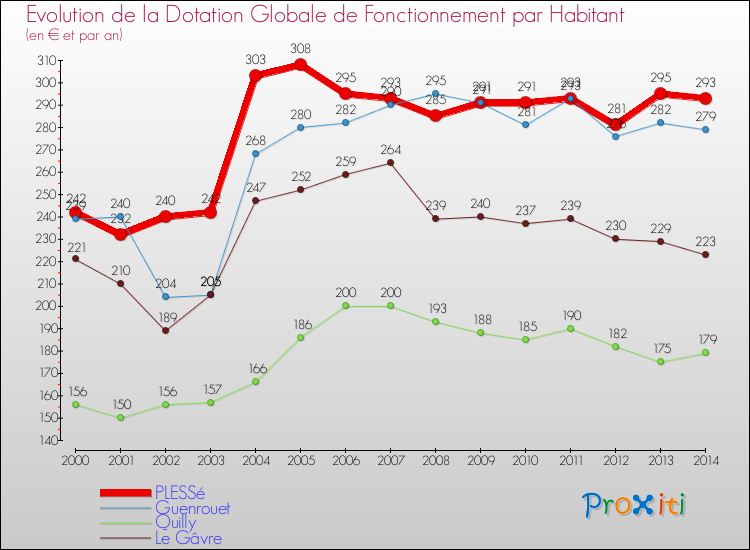 Evolution et montant de la dotation globale de fonctionnement par Habitant pour PLESSé et les communes proches de 2000 à 2014. Comparaison des dotations globales de fonctionnement par habitant pour PLESSé et les communes voisines de 2000 à 2014.