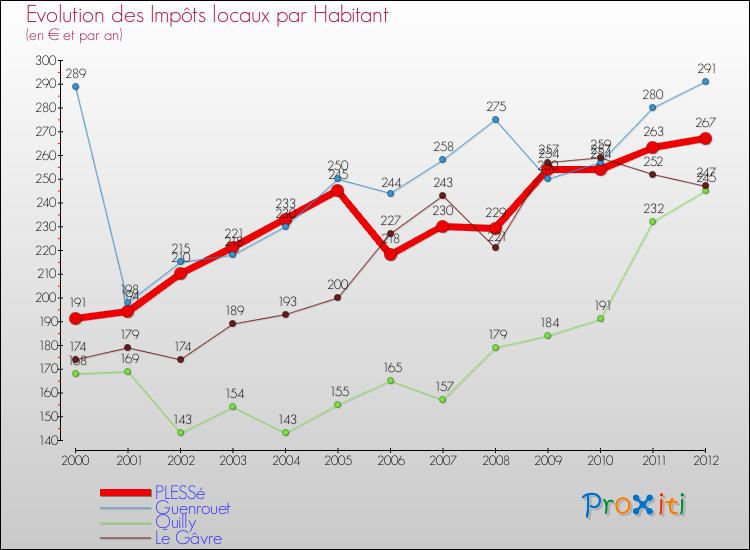 Evolution et montant des impôts locaux par Habitant pour PLESSé et les communes proches Comparaison des impôts locaux par habitant pour PLESSé et les communes voisines